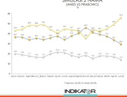 Survei Indikator: Prabowo Calon Presiden Pilihan Gen Z dan Milenial