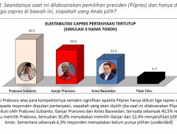 Survei LSN: Prabowo Dominasi Kompetitornya, Raup 40,5% Ungguli Ganjar dan Anies