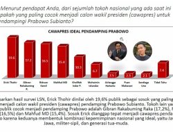 LSN Sebut Publik Nilai Jokowi Cenderung Total Dukung Prabowo