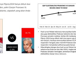 Survei Terbaru Polstat Indonesia : Prabowo Subianto 56,6%, Anies Baswedan 33,6%