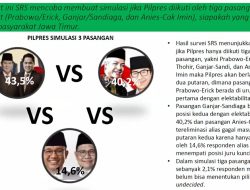 Survei SRS: Elektabilitas Simulasi 3 Capres, Prabowo Kokoh di Urutan Pertama