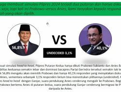 Survei SRS: Head to Head Anies Kalah Telak Lawan Prabowo