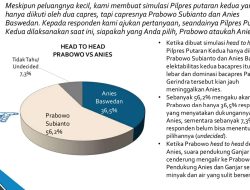 Head to Head, Peneliti Indonesia Polling Stations Rilis Anies Kalah Telak Lawan Prabowo
