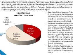 Head to Head Survei IPS, Ganjar Kalah