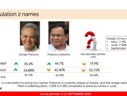 Survei Terbaru Indikator: Head to Head, Ganjar Kalah Lawan Prabowo