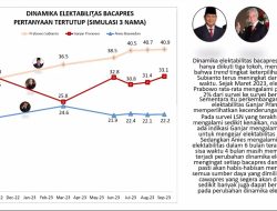 4 Bulan Jelang Pemilu, Ganjar Kalah Head To Head Lawan Prabowo