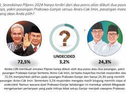 Survei LSN: Elektabilitas Prabowo Kokoh Duduki Puncak Teratas Sebesar 40,9% Ketimbang Ganjar dan Anies