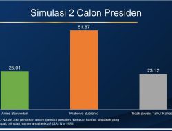 Prabowo 51,87% vs Anies 25,01%