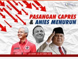 Survei Denny JA: Prabowo Unggul 52,3% versus Ganjar 44,2% Head to Head