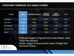 Survei LSI Denny JA: Prabowo Juara di Provinsi Terbesar Jawa Barat, Jawa Timur, Banten