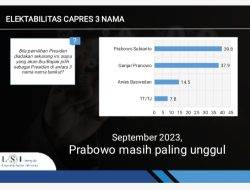 Survei LSI Denny JA, Elektabilitas Prabowo Kokoh Pepet 40% Lampaui
