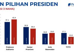 Survei PatraData: Prabowo Unggul di Simulasi Pilpres Head to Head Lawan Ganjar Maupun Anies
