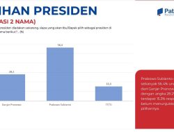 Survei PatraData: Prabowo-Gibran 43,9%, Unggul Double Digit dari Ganjar-Mahfud dan Anies-Imin