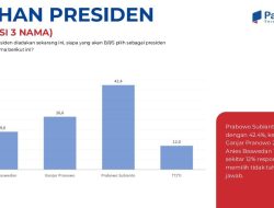 Survei PatraData: Elektabilitas Prabowo Capai 42,4%, Makin Ungguli Ganjar dan Anies