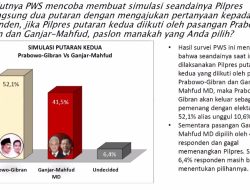 Simulasi Head To Head versi PWS, Ganjar -Mahfud Kalah Lawan Prabowo