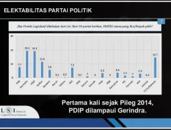 LSI Denny JA Sebut Dua Faktor Elektabilitas Gerindra Melampaui PDIP