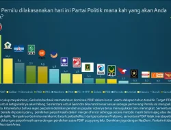 Survei SPIN: Gerindra Unggul Peringkat Pertama Capai 21,1% Salip PDIP